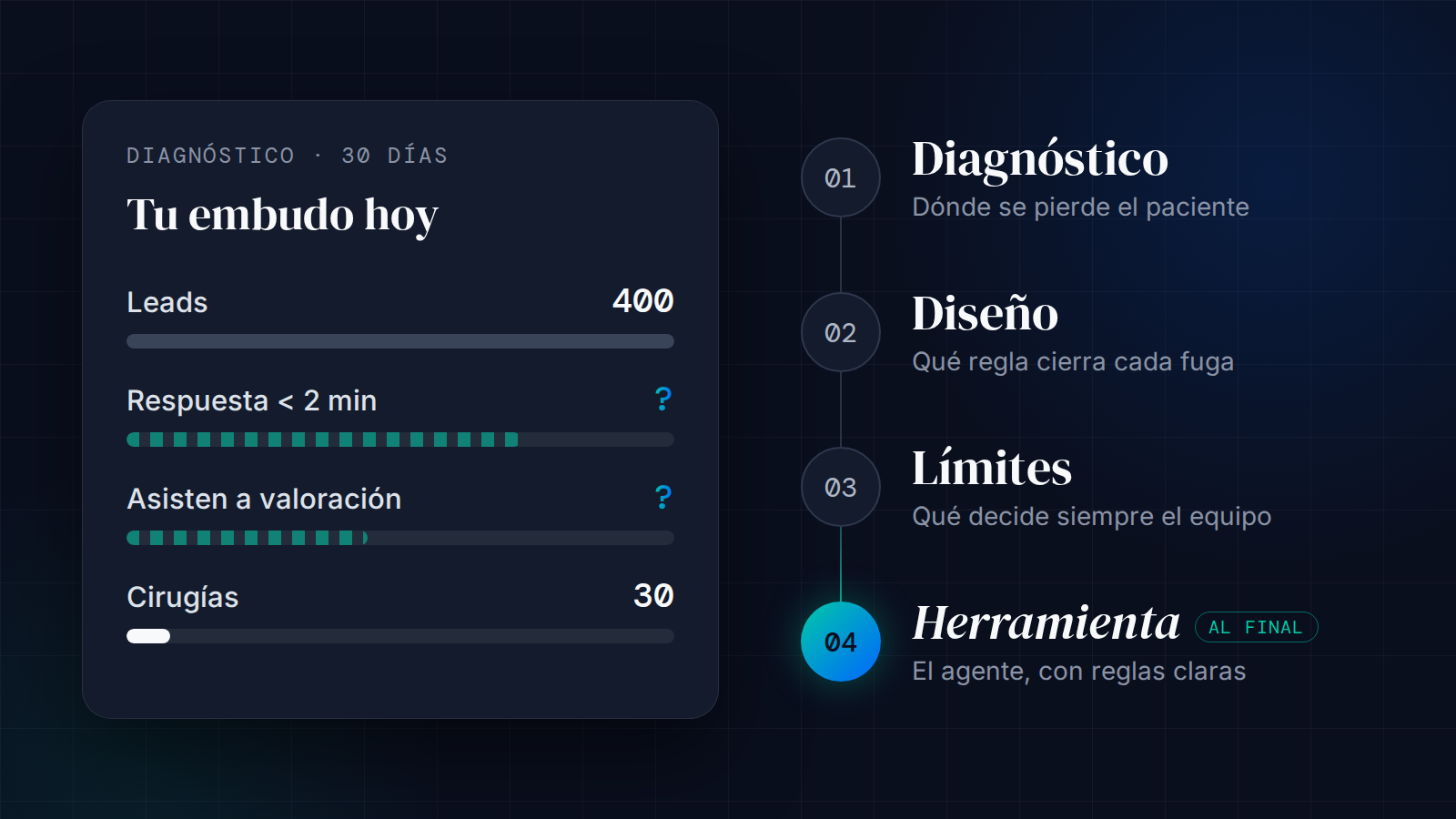 Diagnóstico del embudo de una clínica capilar y los cuatro pasos: diagnóstico, diseño, límites y herramienta al final