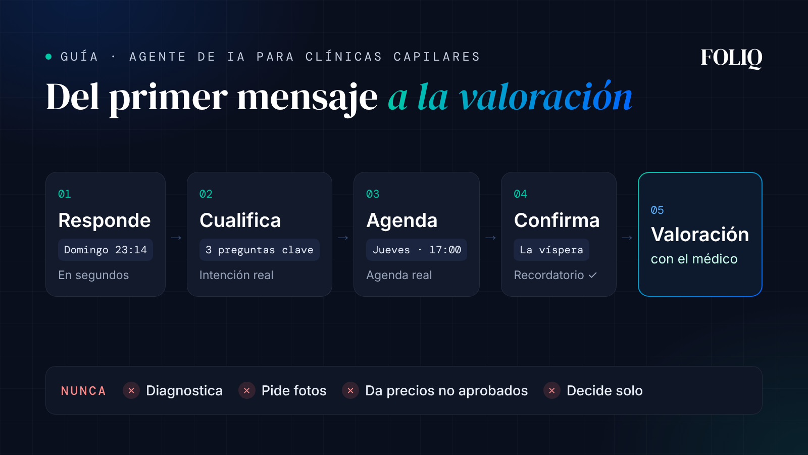 Ilustración del recorrido de un agente de IA en una clínica capilar: responde, cualifica, agenda y confirma hasta la valoración con el médico, y lo que nunca hace.