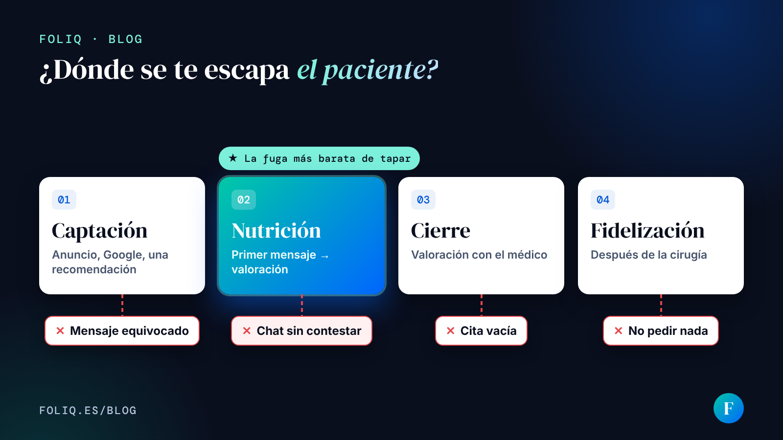 Las cuatro fases del embudo de una clínica capilar (captación, nutrición, cierre y fidelización) con la fuga de cada una; la nutrición, destacada como la fuga más barata de tapar